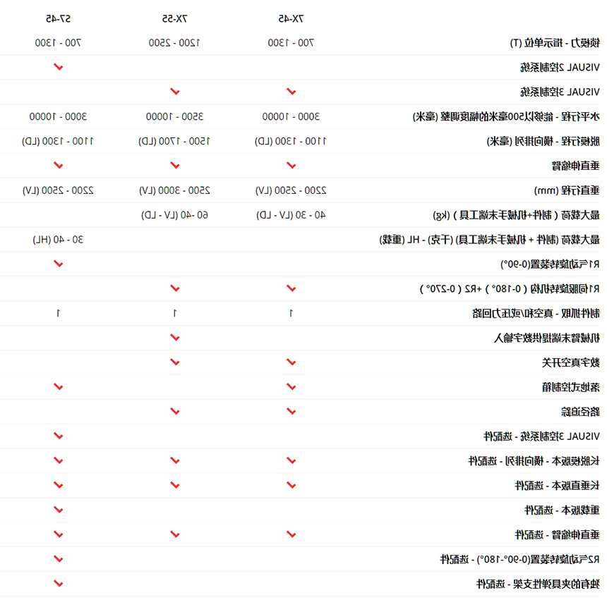 S7 Line : 大型工业机械手